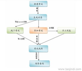 在線考試軟件與無紙化考試系統(tǒng) 二次開發(fā)、定制化服務(wù)與市場(chǎng)選擇指南