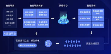 數(shù)據(jù)、策略、產(chǎn)品三維融合 打造數(shù)字化時(shí)代的智能營(yíng)銷新范式