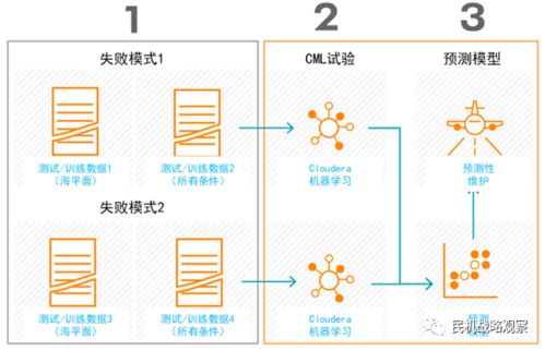 智能算法賦能未來航程 AI與機(jī)器學(xué)習(xí)如何重塑飛機(jī)維護(hù)新范式